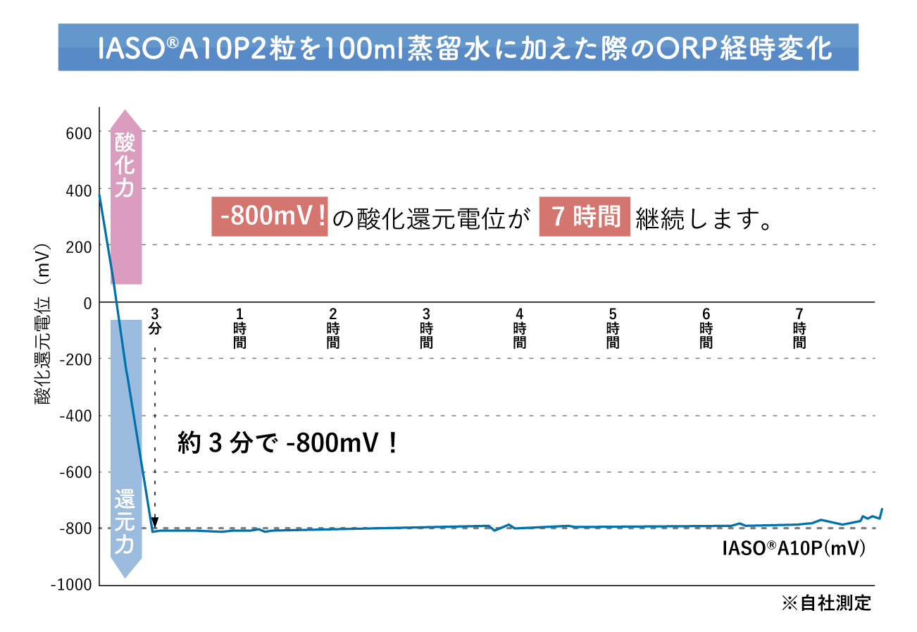 IASO(R)A10P2粒を100ml蒸留水に加えた際のORP経時変化