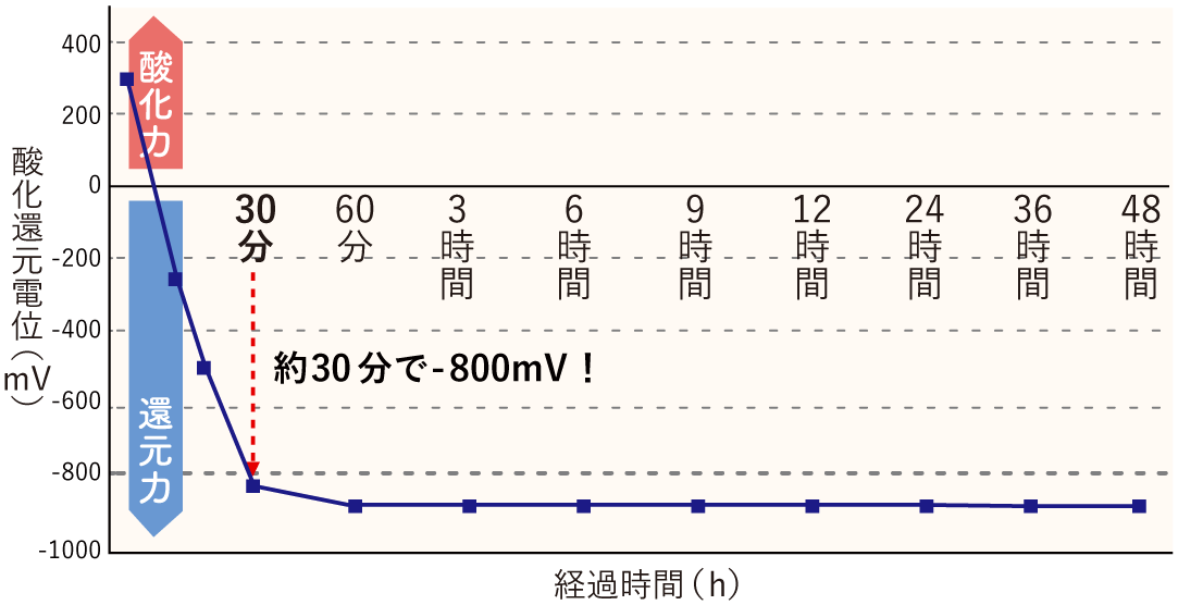 グラフ